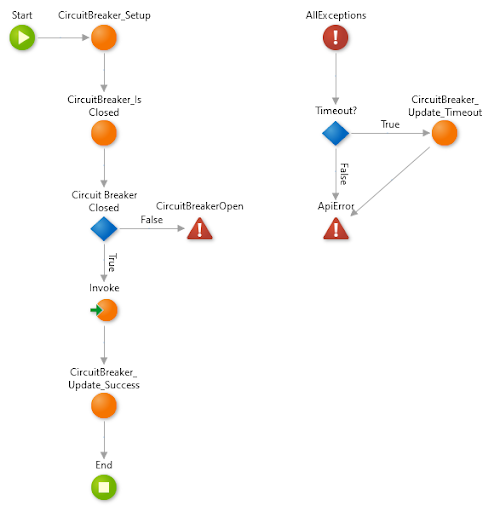 Circuit Breaker Pattern in low-code apps