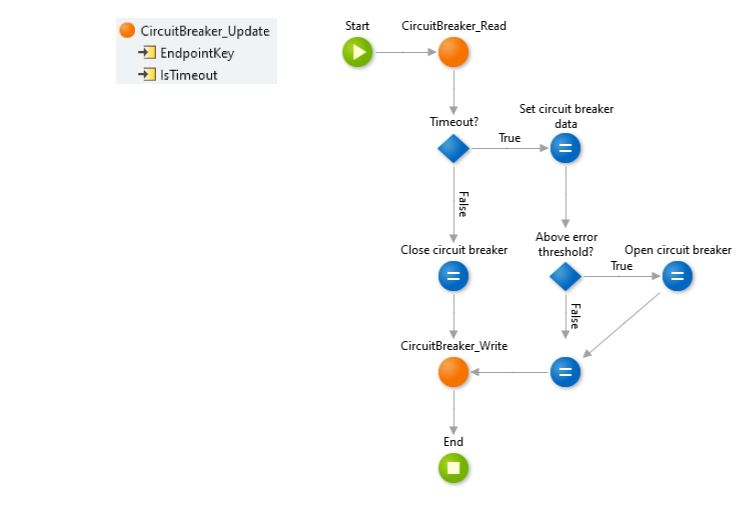 Implementing CircuitBreaker_Update logic 
