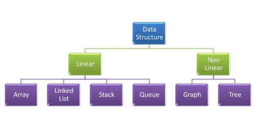 Data structure