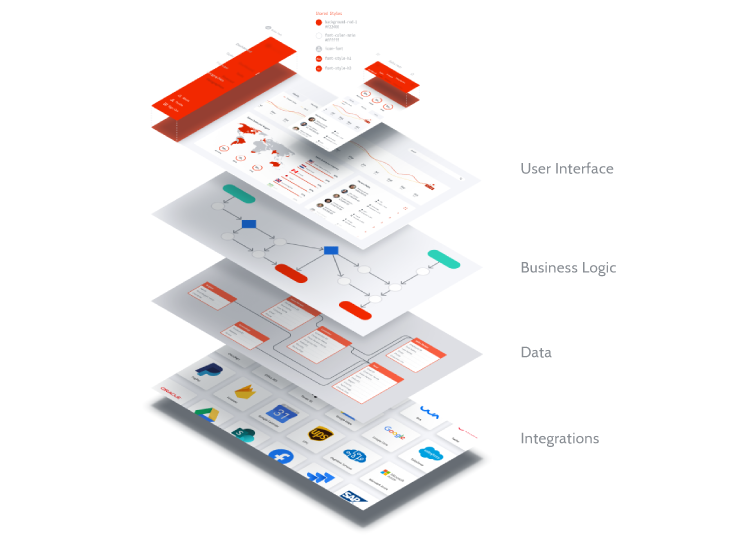 different layers of an experience system