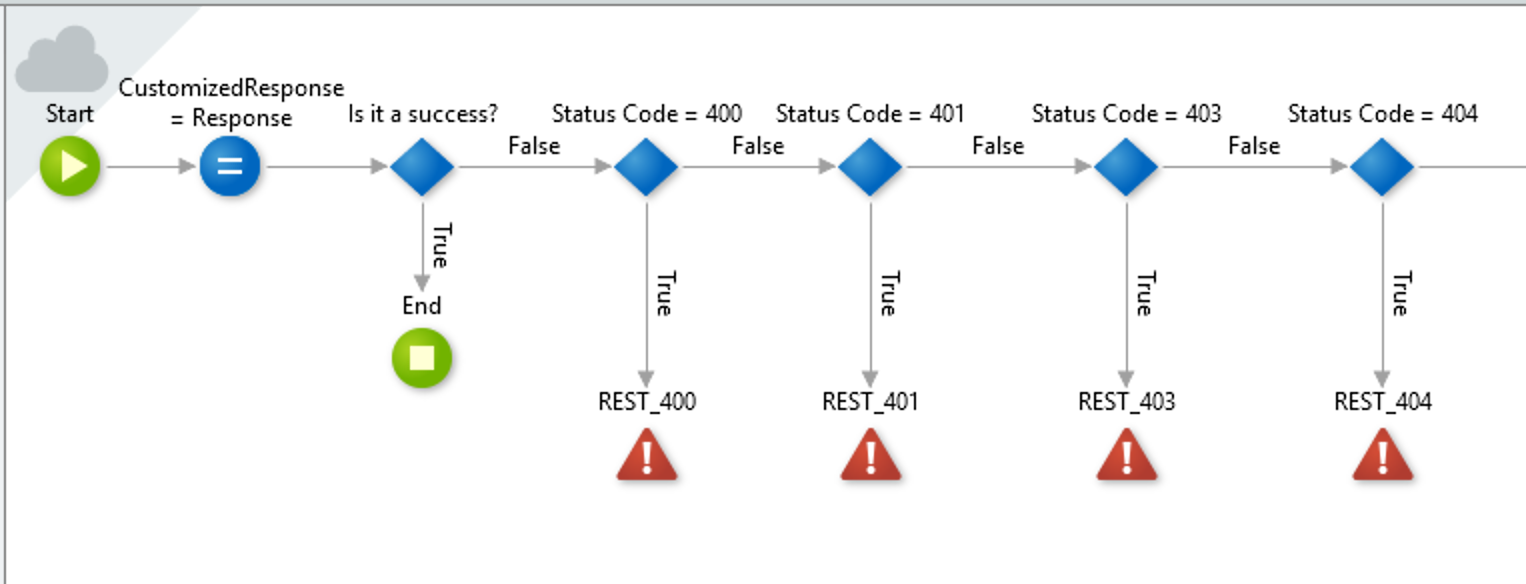 How to Handle HTTP Status Codes When Consuming a REST API in OutSystems