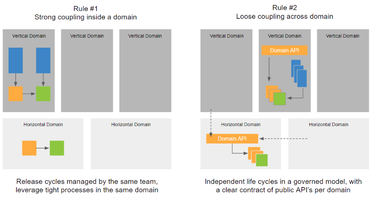 strong coupling inside a domain vs loose coupling across domain