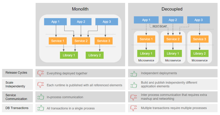 monolith vs decoupled