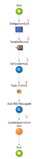 Example of flow in OutSystems