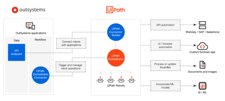 rpa se case examples using UiPath and OutSystems together