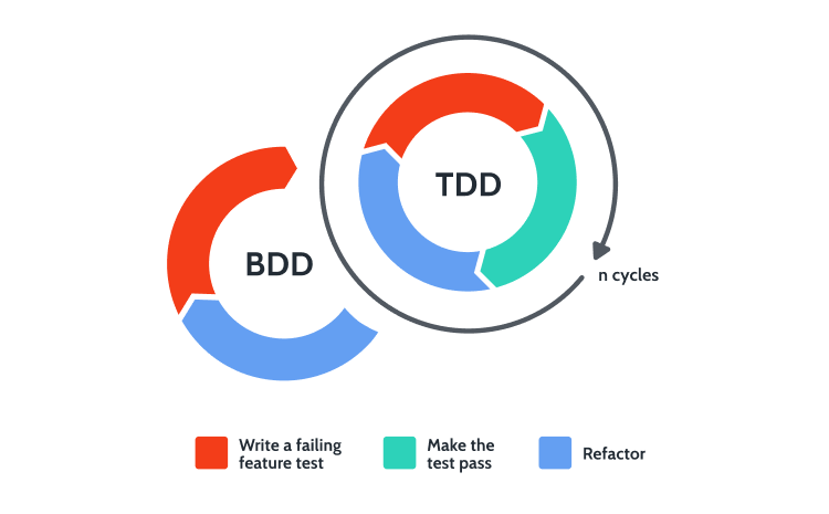 using bdd tdd