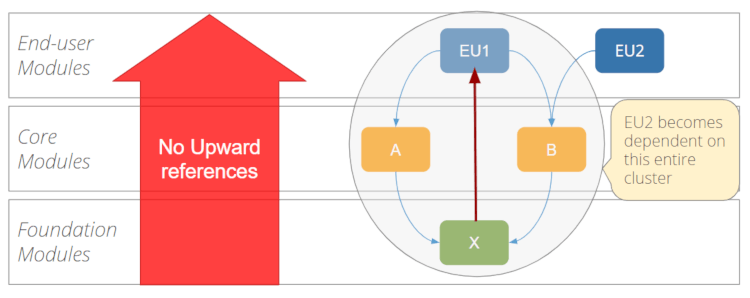 No Upward References Across the 3 Layers