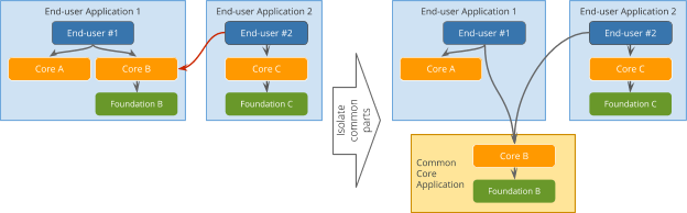 How to isolate common services