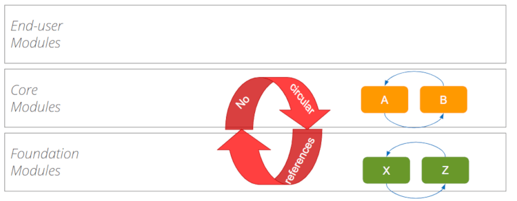Avoid Circular References Between Core and Foundational Modules