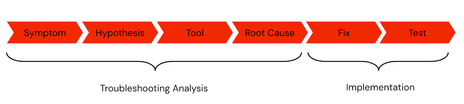troubleshooting process