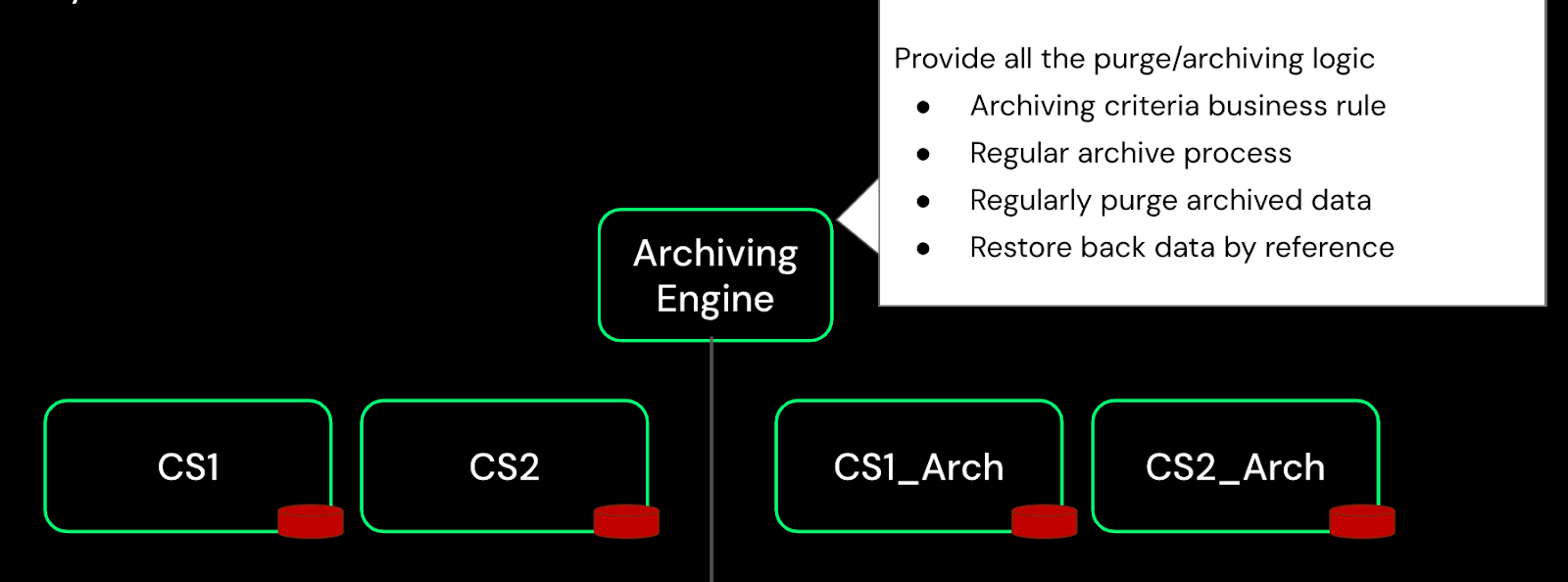 mechanisms of archiving
