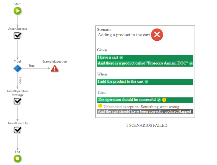 BDD Testing