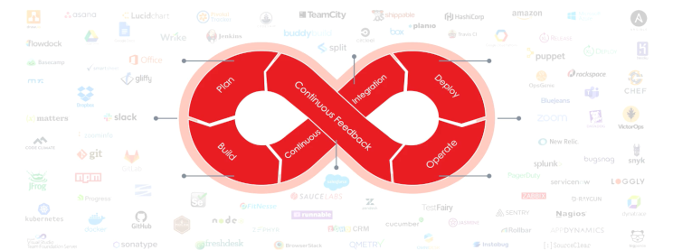 Multiple tools used throughout the software development lifecycle.