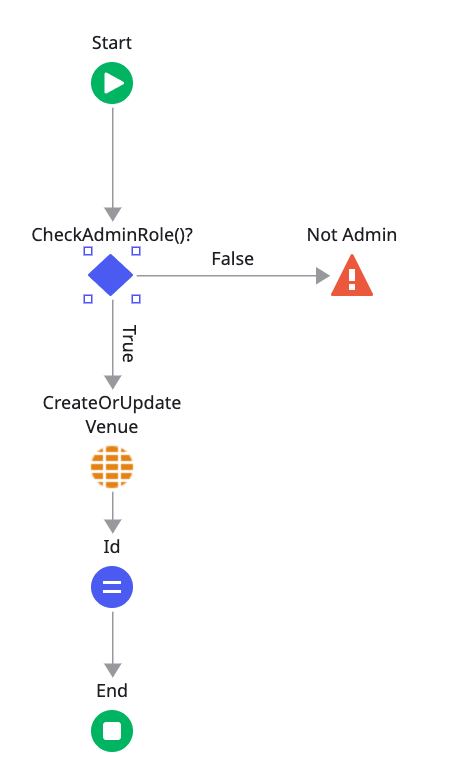 check admin role flow