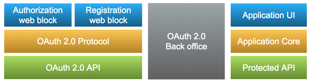 securing-outsystems-apis-oauth_01