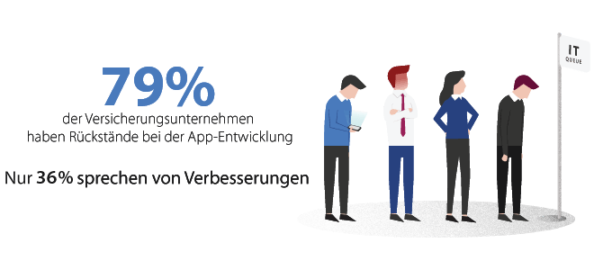 Der Status quo der Applikationsentwicklung 2019 - Branchenreport für Versicherer