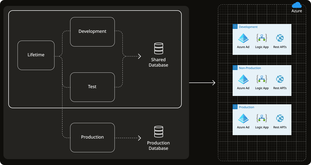 outsystems and azure architecture