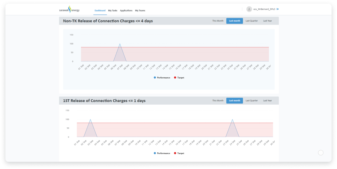 Figure 5 : eCX - Dashboard