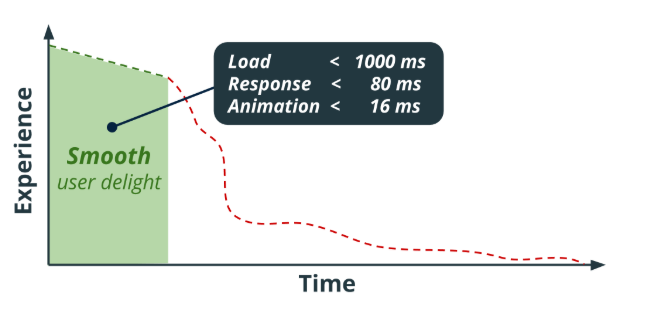 Experience and time relation