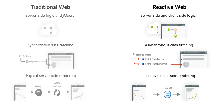 Traditional vs Reactive Web