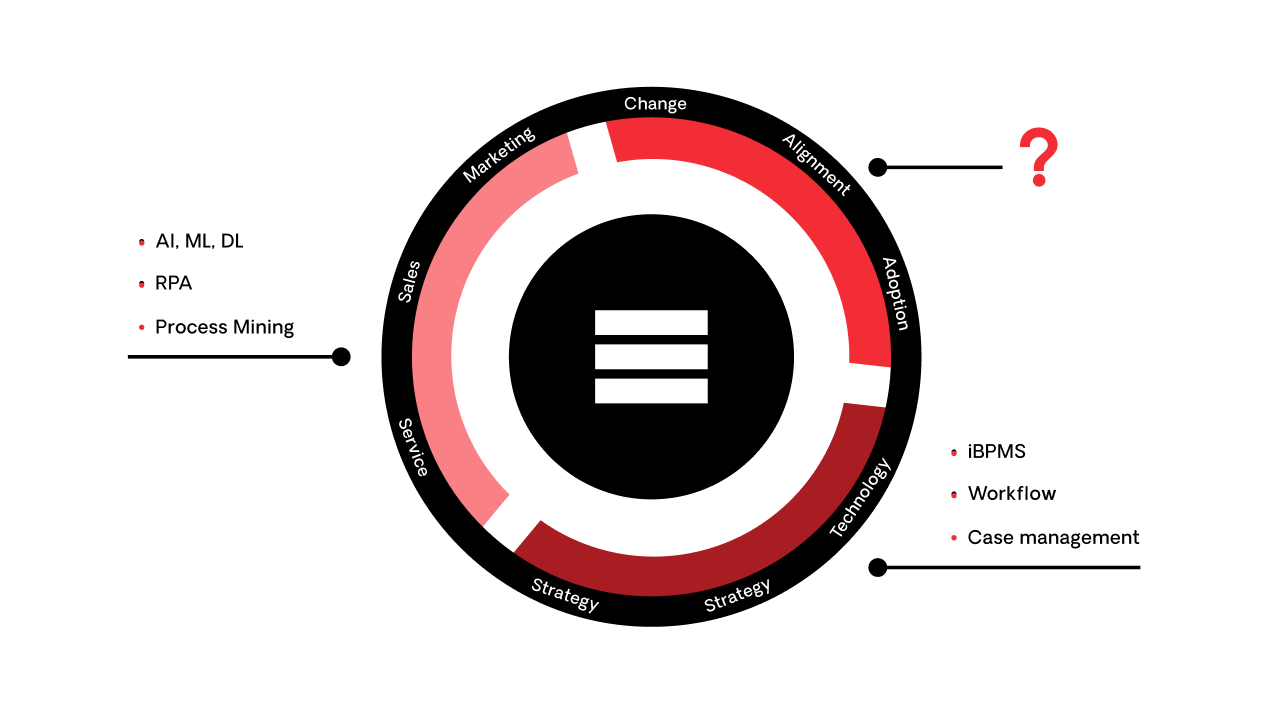 intelligent automation technology focus