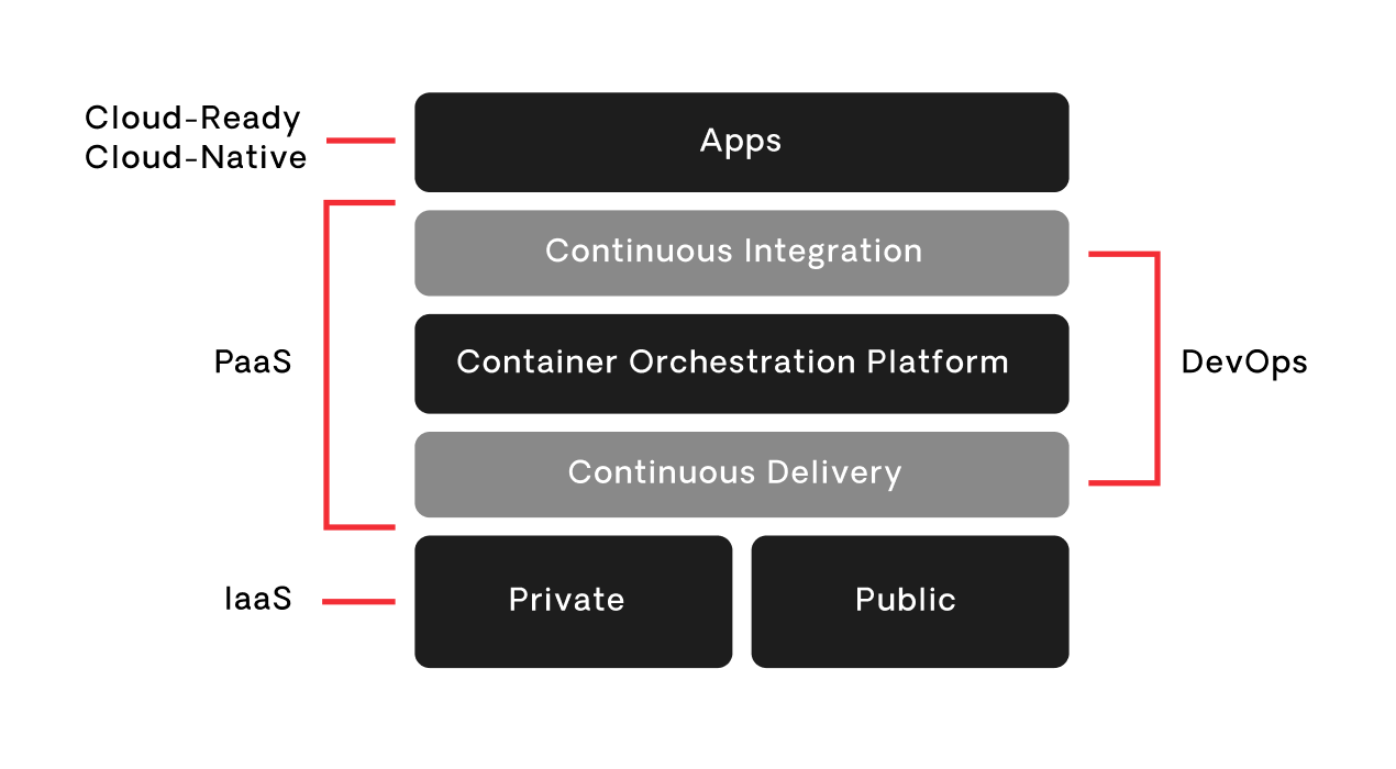 cloud native apps principles