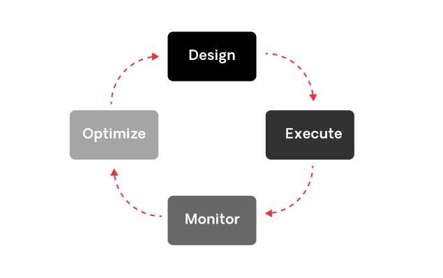 business process management lifecycle