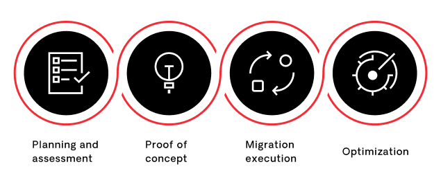 phases of cloud migration