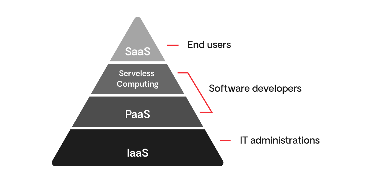 cloud service delivery models