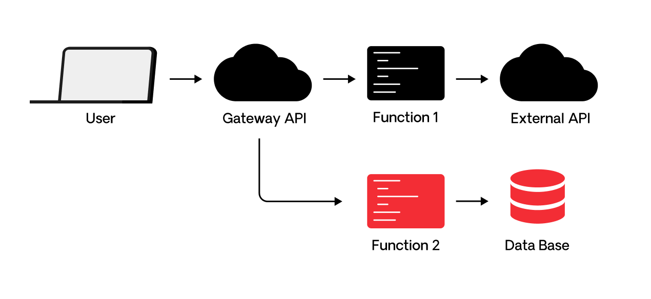 function as a service