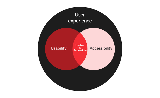 the role of usability and accessibility in user experience