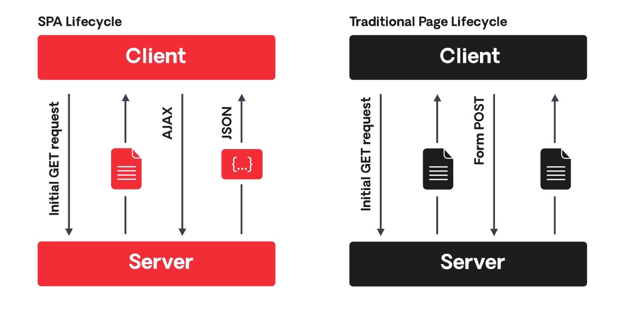 single page application vs multi-page application