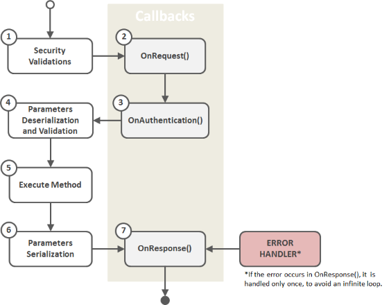 How to Implement HTTP Status Codes When Exposing a REST API in OutSystems