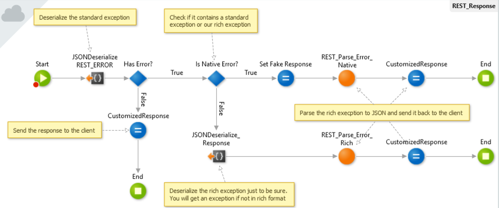 How to Implement HTTP Status Codes When Exposing a REST API in OutSystems