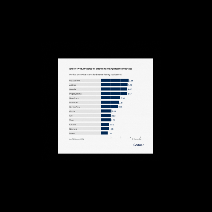 lcap-critical-capabilities-gartner-2024-vcard