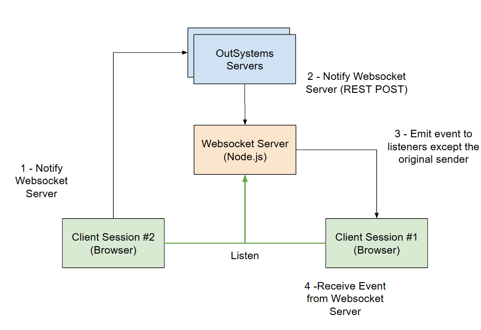 websocket set up