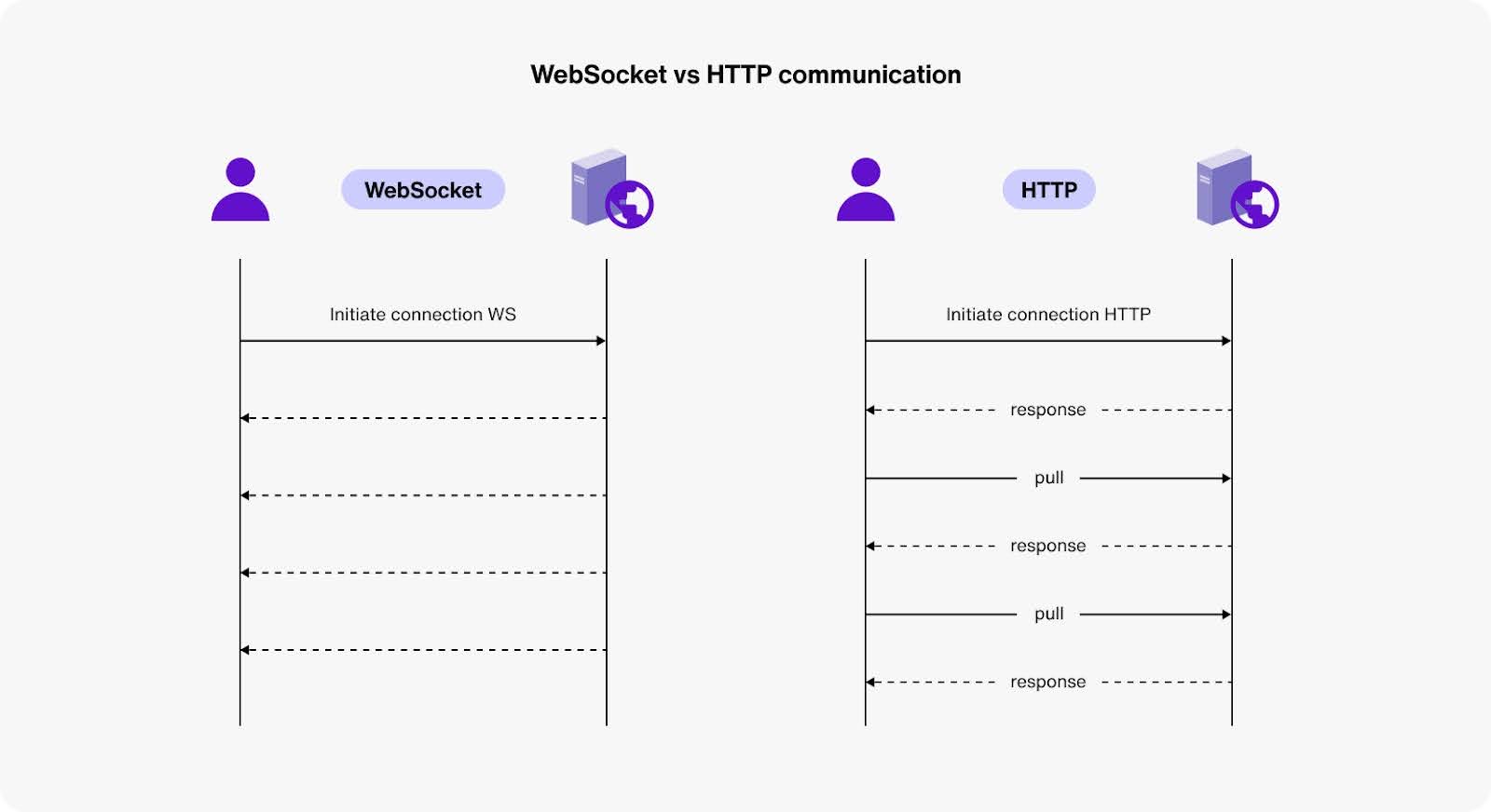 websocket vs http communication