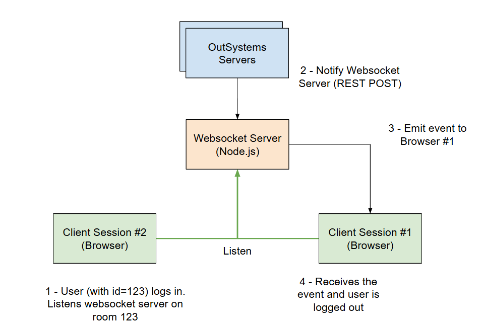 single user session subsequent login