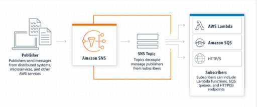 creating a User Management application