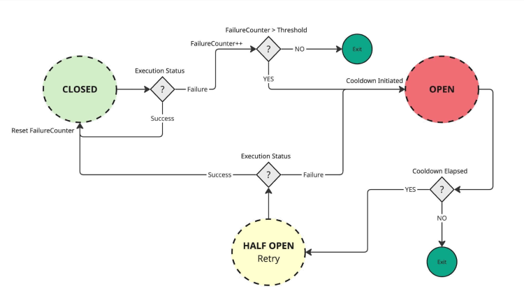 circuit breaker state machine