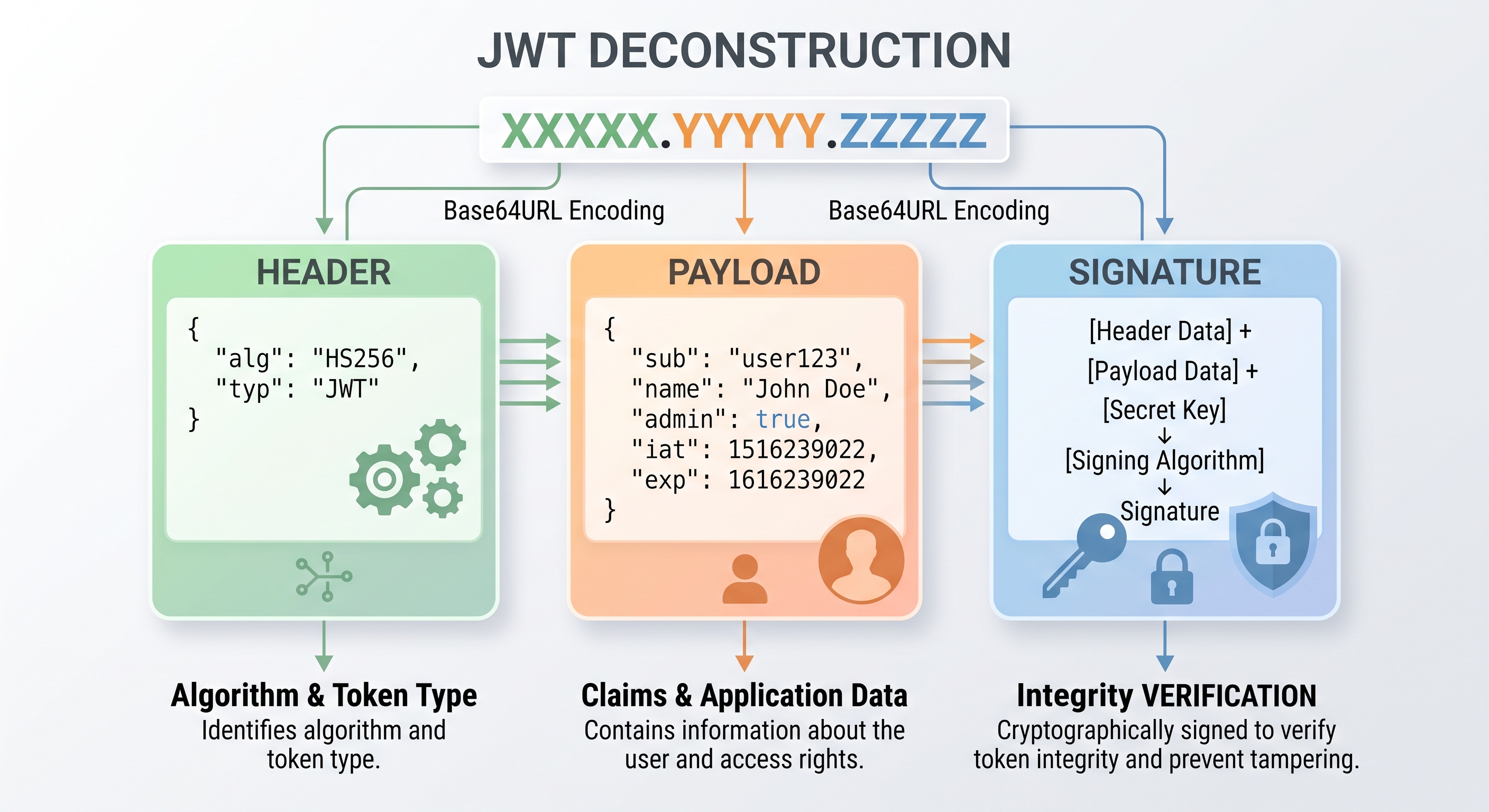 jwt deconstruction