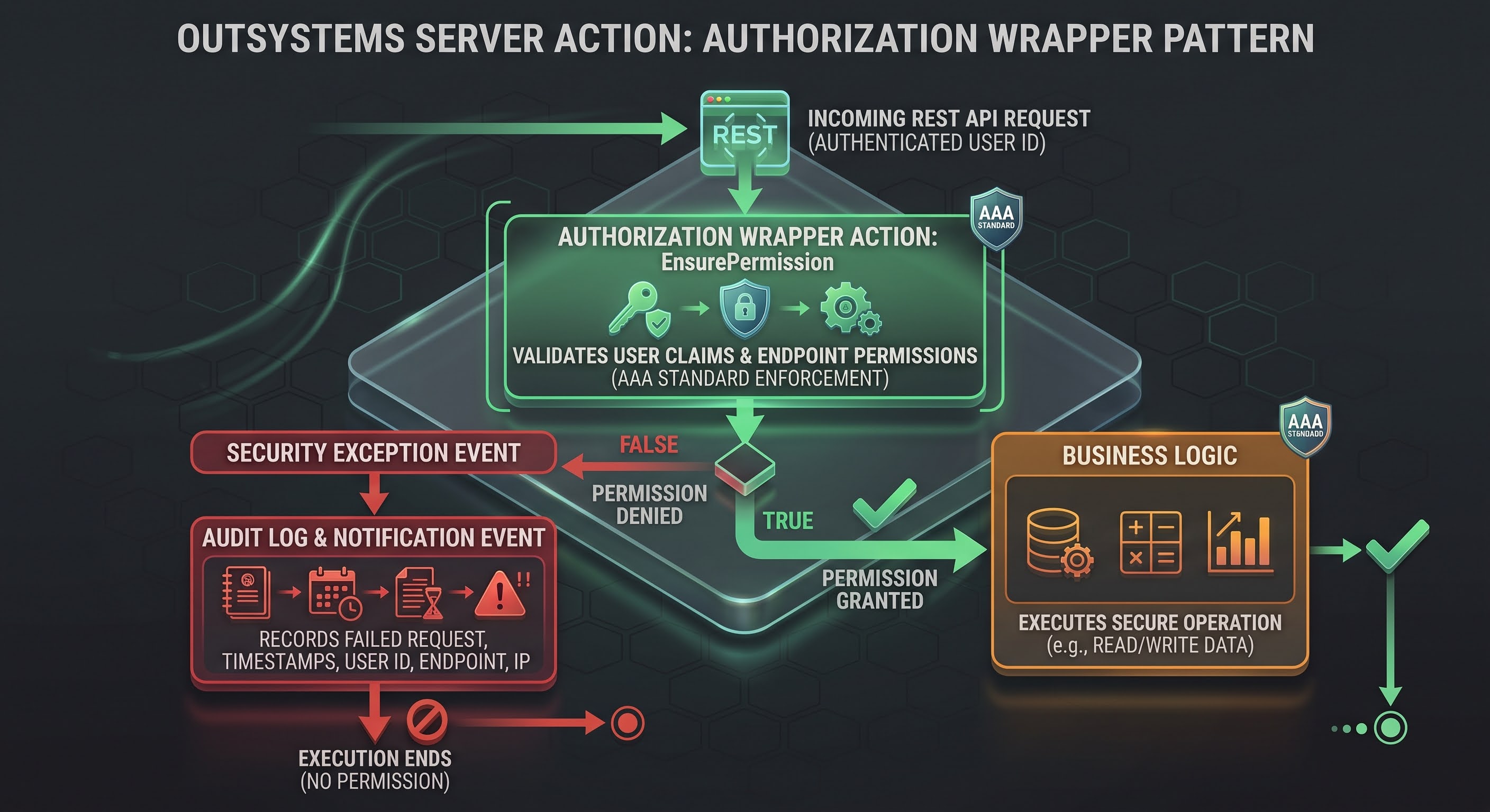 authorization wrapper pattern
