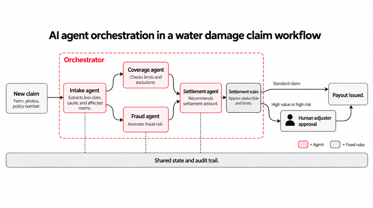 ai agent orchestration in water damage claim workflow