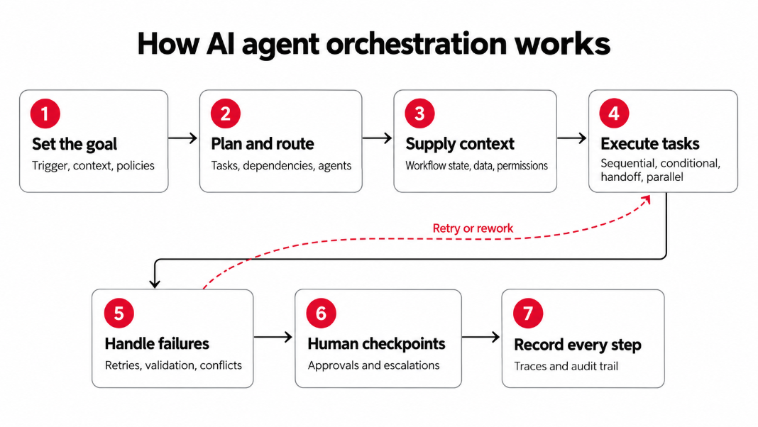 ai agent orchestration workflow