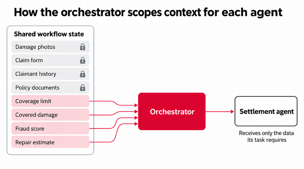 how the orchestrator scopes context for each agent
