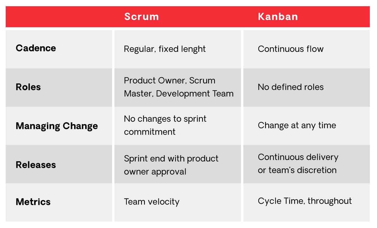 kanban-vs-scrum main differences