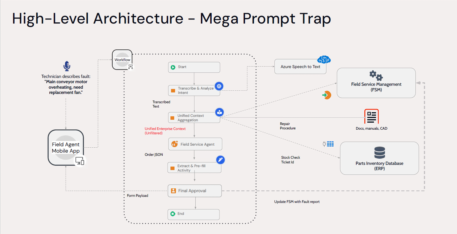 high level ai agent architecture