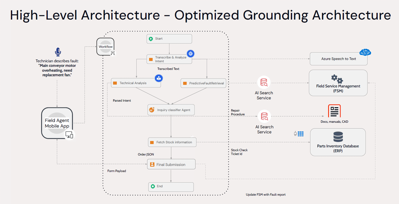 optimized grounding architecture