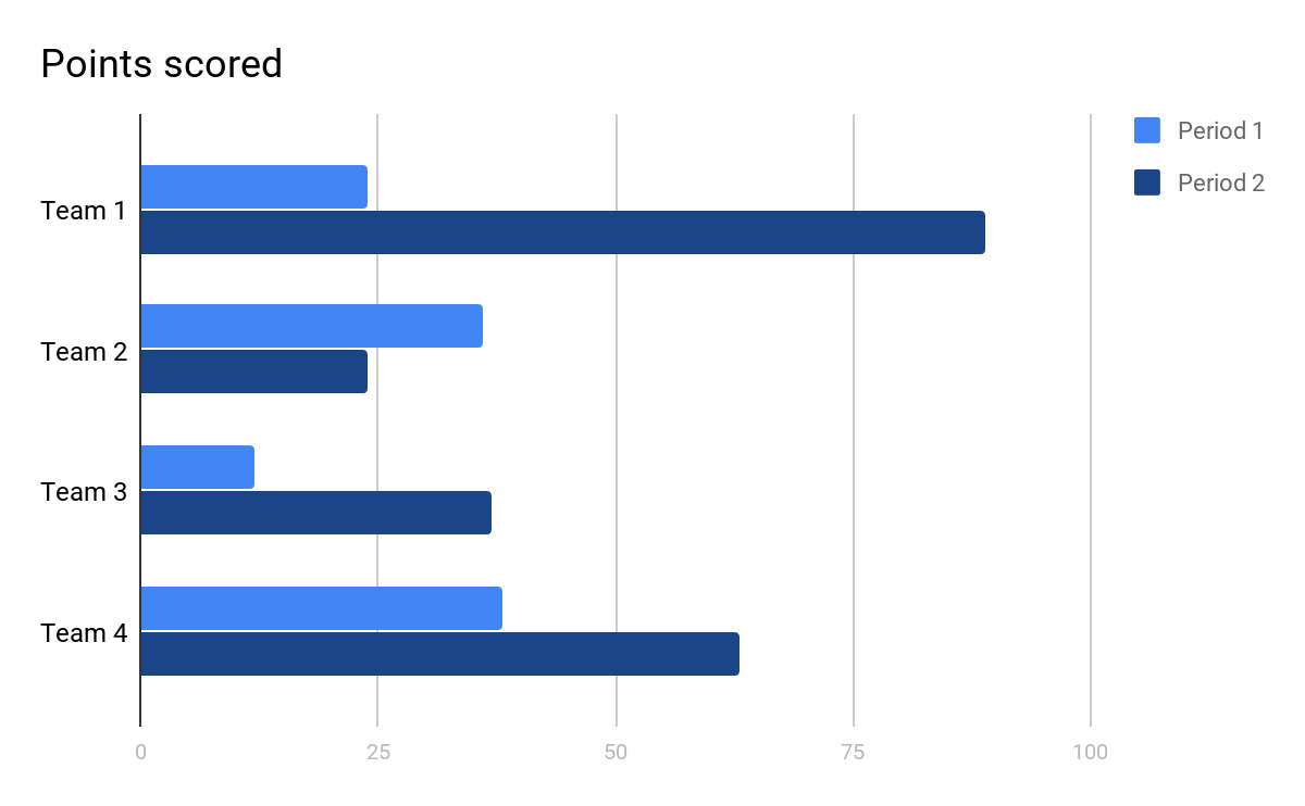 creating charts in google docs