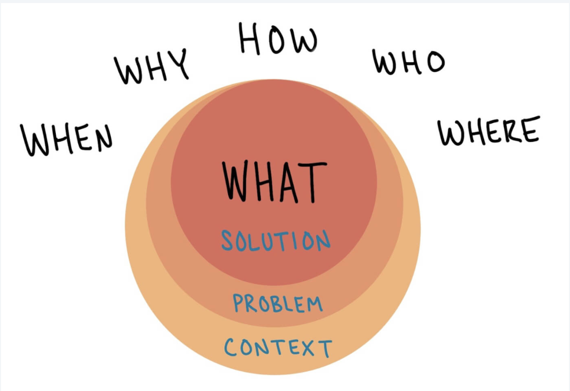 the 5 Ws of asking questions.